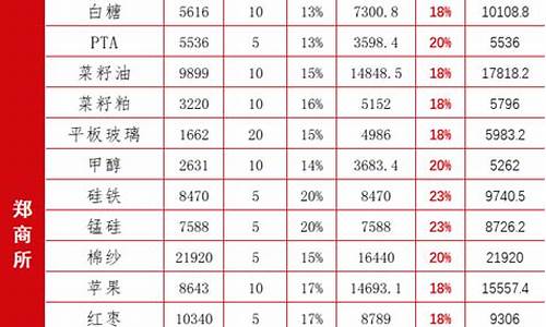 期货十一期间保证金(期货国庆保证金)_https://www.qgjzrcxxzxpt.com_大商所_第1张