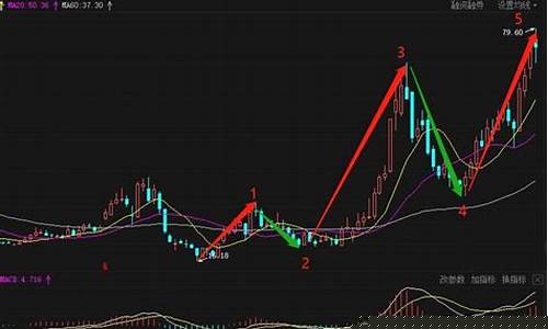 期货macd必胜决(期货macd指标参数设置)_https://www.qgjzrcxxzxpt.com_中金所_第1张