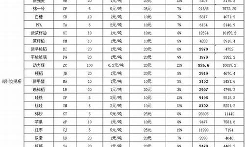 期货保证金最新价格表(期货保证金一览表2021)_https://www.qgjzrcxxzxpt.com_上期能源_第1张