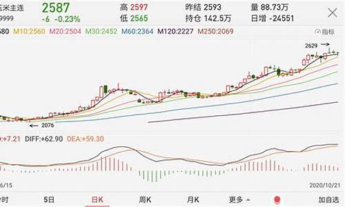 玉米巅峰期货价格行情走势(玉米期货实时行情走势图)_https://www.qgjzrcxxzxpt.com_大商所_第1张