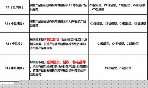 期货风险等级(期货风险等级c4包括什么品种)_https://www.qgjzrcxxzxpt.com_大商所_第1张