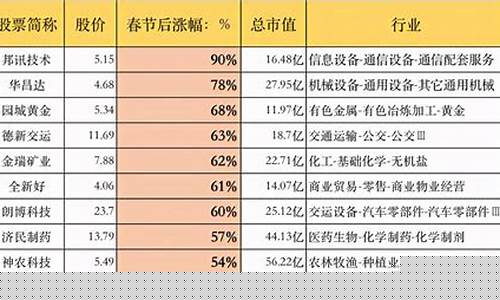42只券商股票排名(2024未来可能涨100倍的股票)_https://www.qgjzrcxxzxpt.com_大商所_第1张