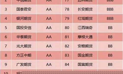 aaa级期货公司(aaa期货公司排名一览表最新)_https://www.qgjzrcxxzxpt.com_郑商所_第1张