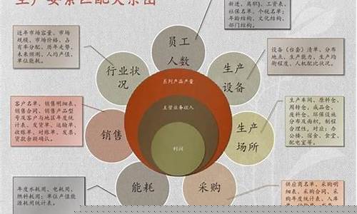 六大生产要素包括什么(生产管理6大要素)_https://www.qgjzrcxxzxpt.com_大商所_第1张