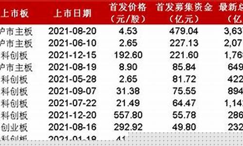 发行价30元的新股能涨到多少(新股发行价30多元 过高买不买 涨停板)_https://www.qgjzrcxxzxpt.com_广期所_第1张