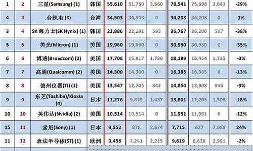 日本半导体企业排名(日本半导体厂商)_https://www.qgjzrcxxzxpt.com_大商所_第1张