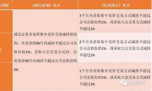 创投股东减持新规定(创投减持政策)_https://www.qgjzrcxxzxpt.com_上期所_第1张