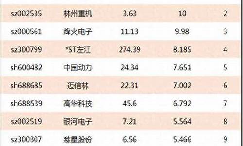 军工第一妖股6.8元的股票代码(军工妖股有哪些)_https://www.qgjzrcxxzxpt.com_广期所_第1张