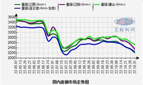 上海期货废钢价格行情走势(上海今日废钢报价单)_https://www.qgjzrcxxzxpt.com_郑商所_第1张