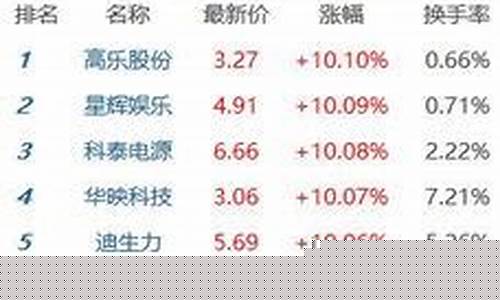 今日股市涨跌最新排行(今日股市涨跌最新消息分析)_https://www.qgjzrcxxzxpt.com_郑商所_第1张