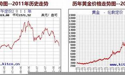 黄金期货行情价格走势最新(黄金期货行情走势分析)_https://www.qgjzrcxxzxpt.com_广期所_第1张