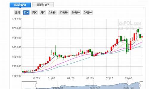 黄金行情走势图期货(黄金行情实时走势)_https://www.qgjzrcxxzxpt.com_广期所_第1张