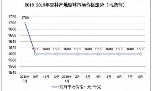 鹿茸期货价格行情走势(花生期货价格行情走势)_https://www.qgjzrcxxzxpt.com_中金所_第1张