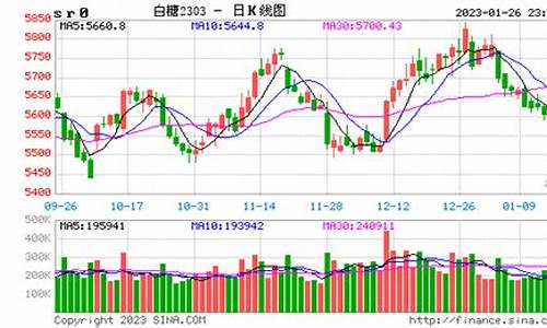白糖期货行情分析图(白糖期货最新行情分析)_https://www.qgjzrcxxzxpt.com_广期所_第1张