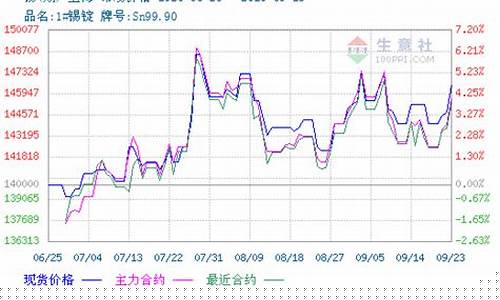 锡股票行情和期货(锡的期货实时行情图)_https://www.qgjzrcxxzxpt.com_郑商所_第1张
