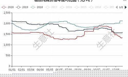 重庆纯碱期货行情分析(纯碱期货行情实时行情)_https://www.qgjzrcxxzxpt.com_中金所_第1张
