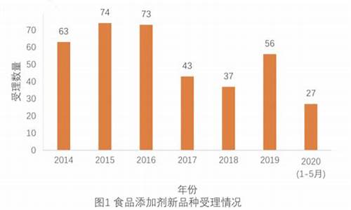 食品添加剂期货行情走势_https://www.qgjzrcxxzxpt.com_郑商所_第1张