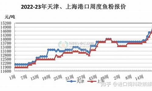 鱼粉期货最新行情今天(鱼粉价格最新行情)_https://www.qgjzrcxxzxpt.com_中金所_第1张