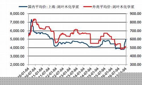 阔叶纸浆期货行情走势(阔叶浆价格行情)_https://www.qgjzrcxxzxpt.com_大商所_第1张