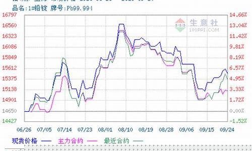 铅期货主力回行情(铅的期货走势)_https://www.qgjzrcxxzxpt.com_上期所_第1张