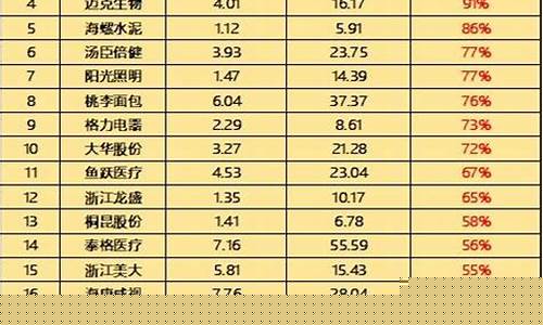 市盈率百分位高好还是低好(市盈率 百分位)_https://www.qgjzrcxxzxpt.com_大商所_第1张