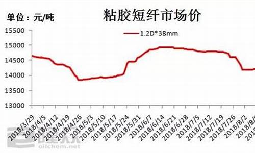 黏胶纤维期货行情(2021粘胶纤维价格走势)_https://www.qgjzrcxxzxpt.com_上期所_第1张