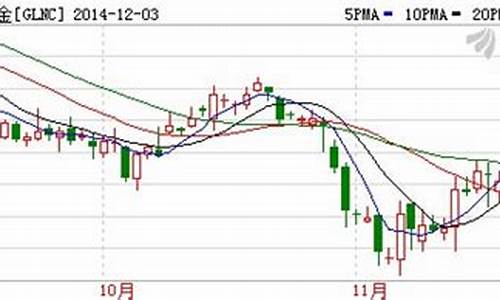 黄金期货实时行情k线图分析(黄金期货实时行情k线图分析)_https://www.qgjzrcxxzxpt.com_中金所_第1张