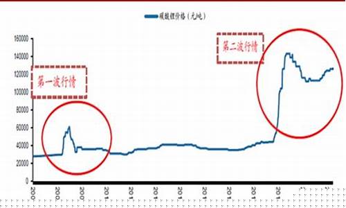 锂矿期货行情实时走势分析(锂矿最新价格走势)_https://www.qgjzrcxxzxpt.com_郑商所_第1张