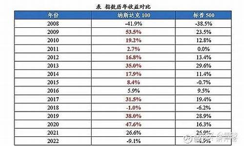 纳斯达克100值得长期投资吗(纳斯达克还能涨多久)_https://www.qgjzrcxxzxpt.com_中金所_第1张