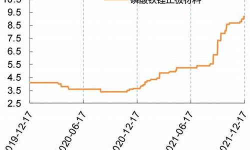 磷酸铁锂价格走势(磷酸铁锂价格走势分析)_https://www.qgjzrcxxzxpt.com_大商所_第1张