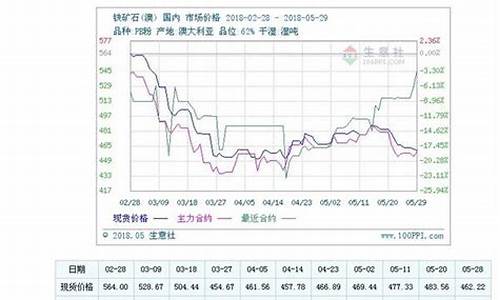 铁矿石期货行情最新操作(铁矿石期货行情走势图)_https://www.qgjzrcxxzxpt.com_大商所_第1张