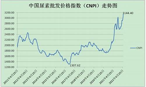 美国尿素期货价格行情(美国尿素期货价格行情走势图)_https://www.qgjzrcxxzxpt.com_大商所_第1张