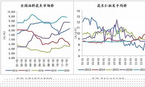 扬州花生期货行情走势(扬州花生期货行情走势图)_https://www.qgjzrcxxzxpt.com_大商所_第1张