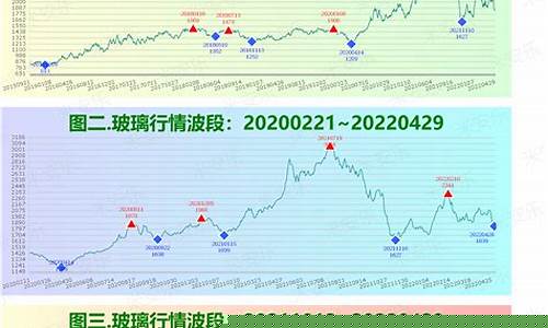 玻璃期货往年行情分析汇总(玻璃期货往年行情分析汇总表)_https://www.qgjzrcxxzxpt.com_大商所_第1张