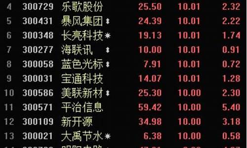创业板龙头股排名(创业板龙头股一览表创业板龙头股票有哪些)_https://www.qgjzrcxxzxpt.com_上期所_第1张