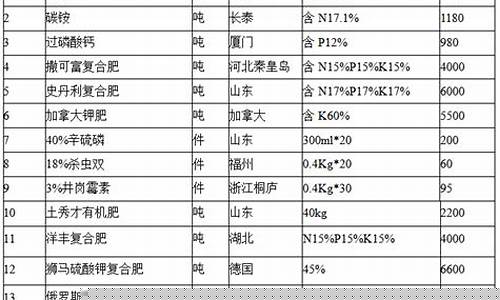 农业肥料期货价格行情分析(农业化肥行情)_https://www.qgjzrcxxzxpt.com_郑商所_第1张