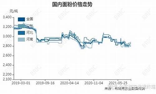面粉期货行情走势图分析报告_https://www.qgjzrcxxzxpt.com_大商所_第1张