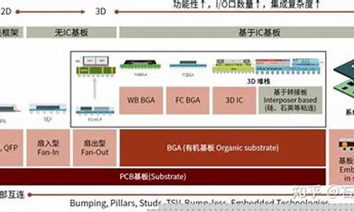 半导体先进封装龙头(半导体材料封装龙头)_https://www.qgjzrcxxzxpt.com_上期所_第1张