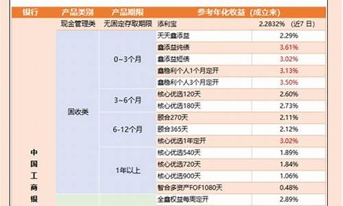 工行理财产品一览表最新2022(工行理财产品有哪些2020)_https://www.qgjzrcxxzxpt.com_上期所_第1张