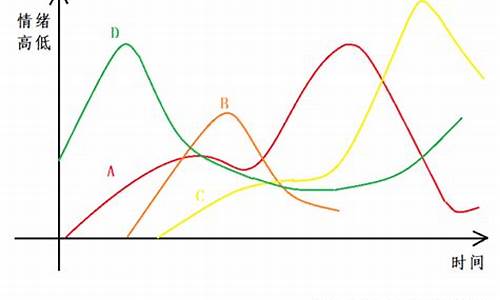 情绪走势曲线图(情绪曲线图怎么画)_https://www.qgjzrcxxzxpt.com_上期所_第1张