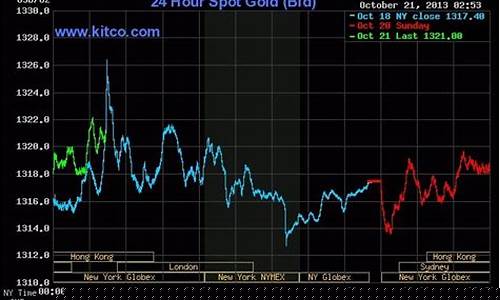 国际黄金期货实时行情直播(国际黄金期货实时走势)_https://www.qgjzrcxxzxpt.com_上期所_第1张