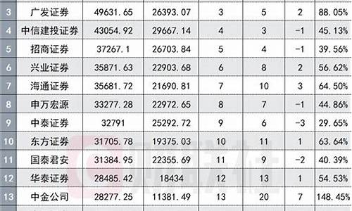 最新券商佣金一览表(万一免5的券商 7家)_上期所_第1张_财经网 最新券商佣金一览表(万一免5的券商 7家)_https://www.qgjzrcxxzxpt.com_上期所_第1张